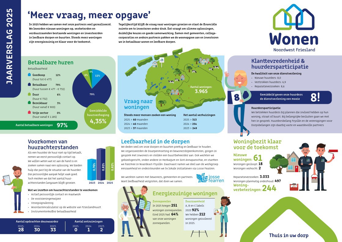 Jaarverslag 2025